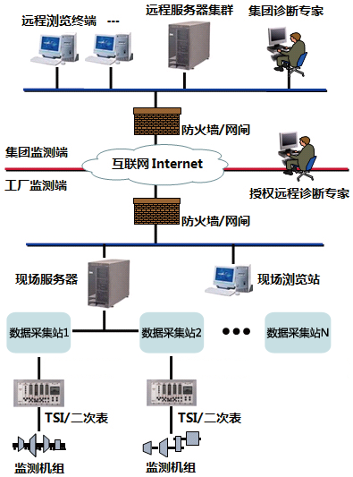 关键机组拓扑图
